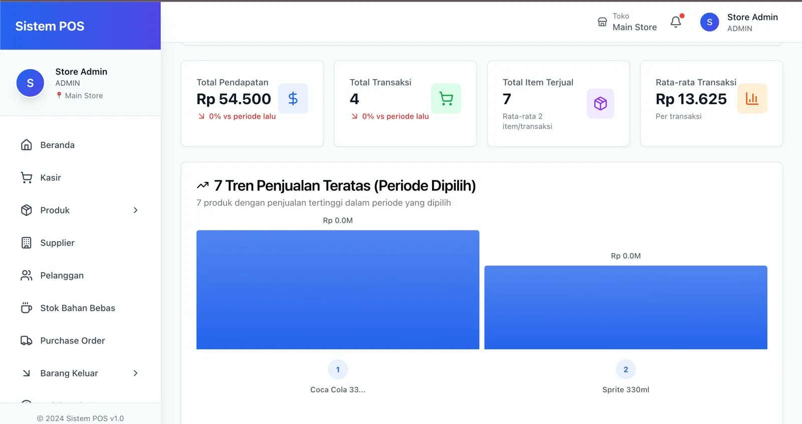 Tampilan Laporan Penjualan